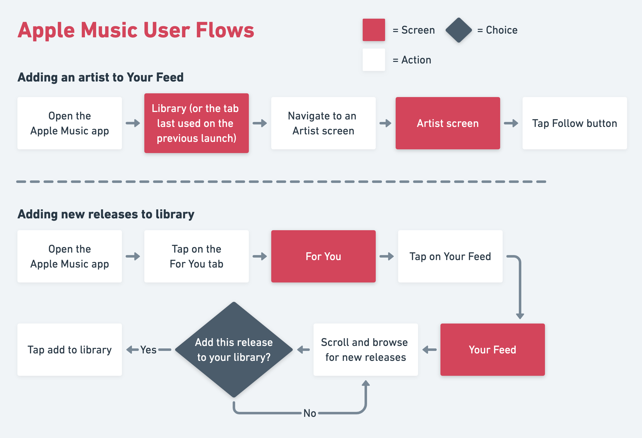 Apple Music feature Case Study